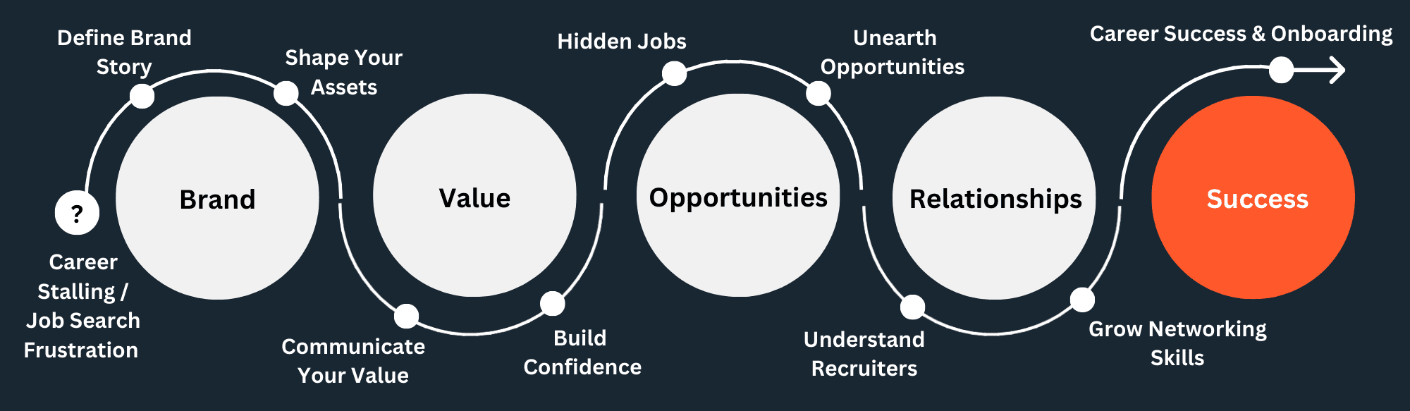 Programmes Executive Connexions Outplacement